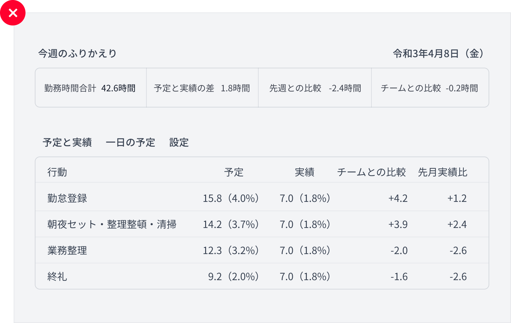 伝えたい情報にレベルをつける-良くない例