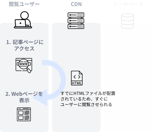 Jamstackのしくみ